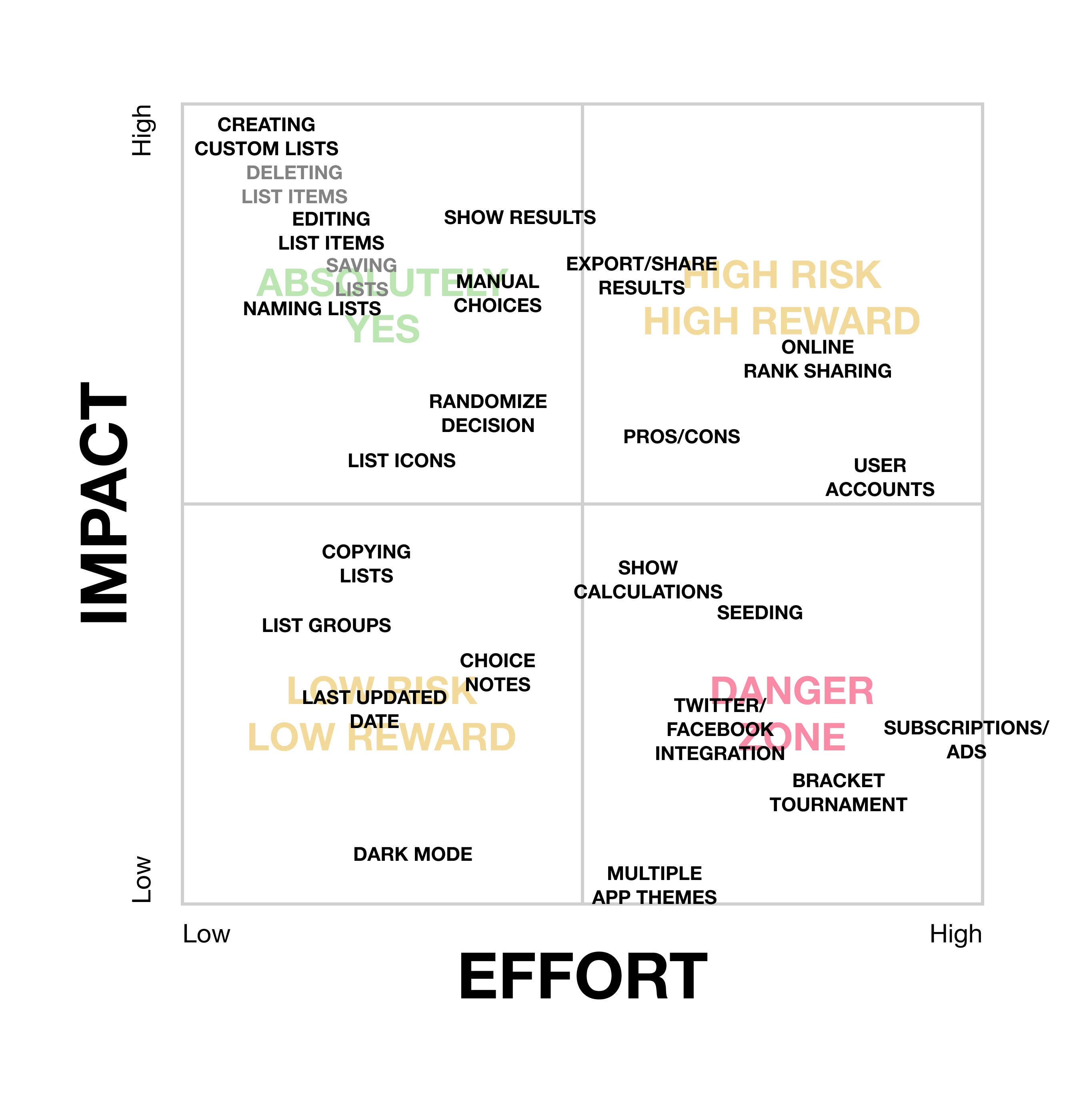 An impact-effort matrix I built out to help me plan the core functionality of the application.