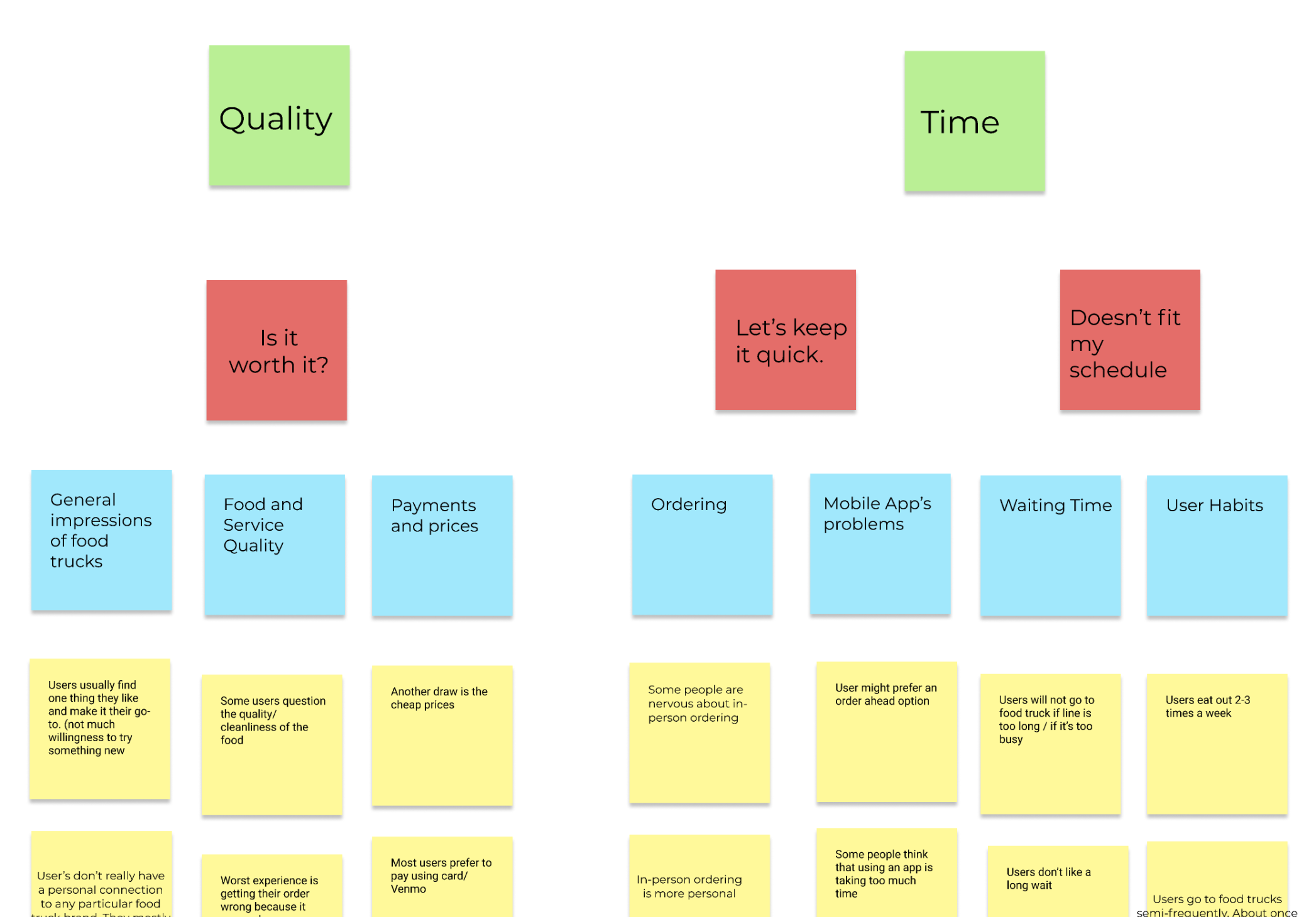 an affinity map organizing problems into two key areas, quality and time