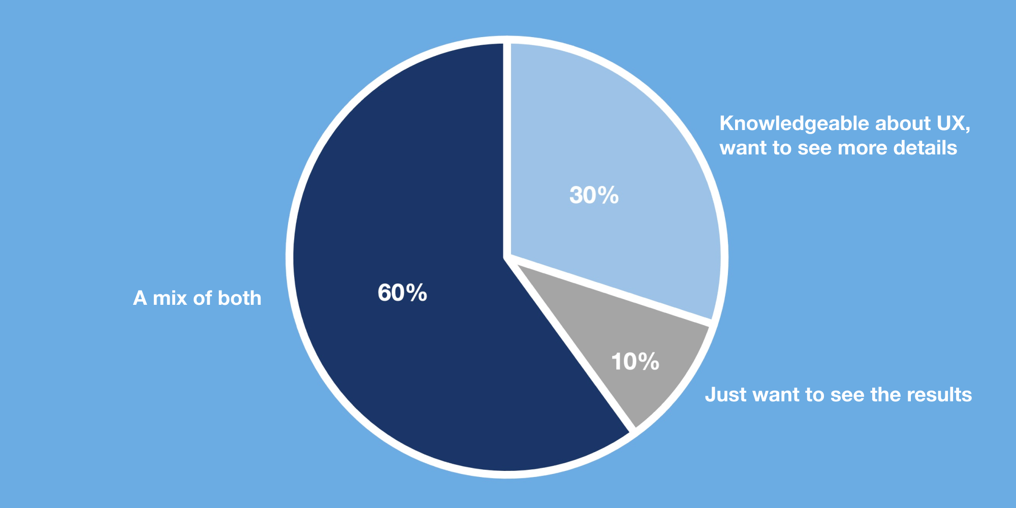 pie chart showing our estimate of the audience demographics. 30% are knowledgable about what UX is. 10% just wanted to see our research. 60% was a mix of both.