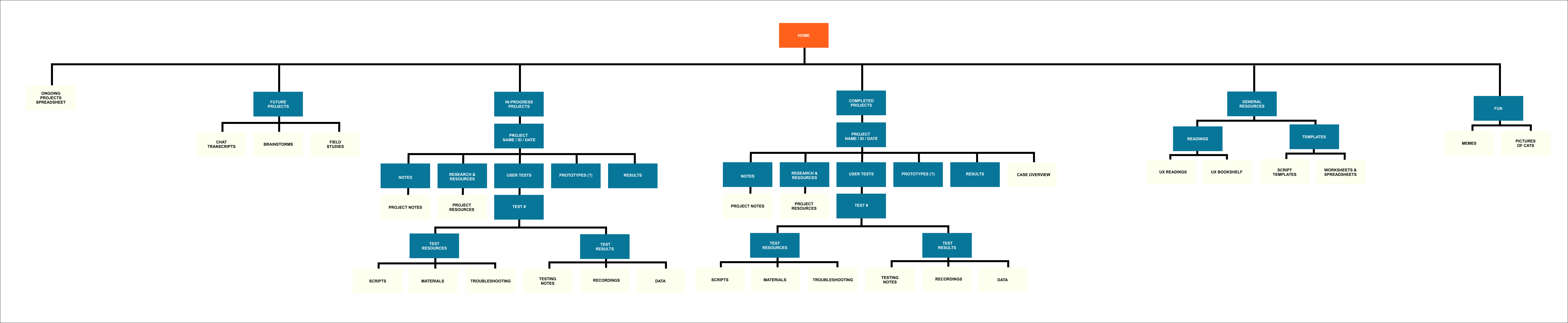 chart showing the data architecture for website content