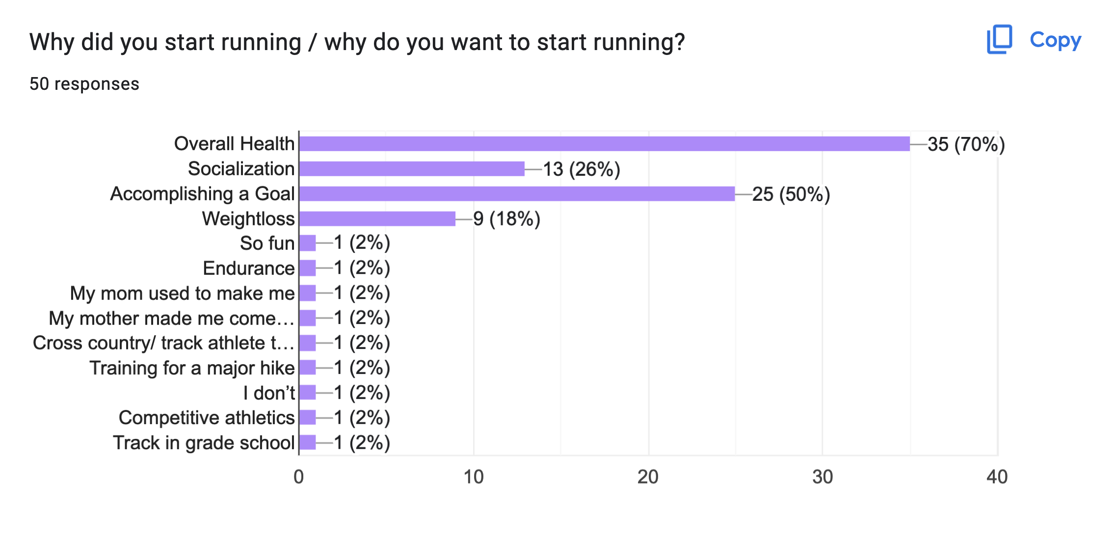 survey results conducted on runners that indicates that the most common reason why people start running is for overall health