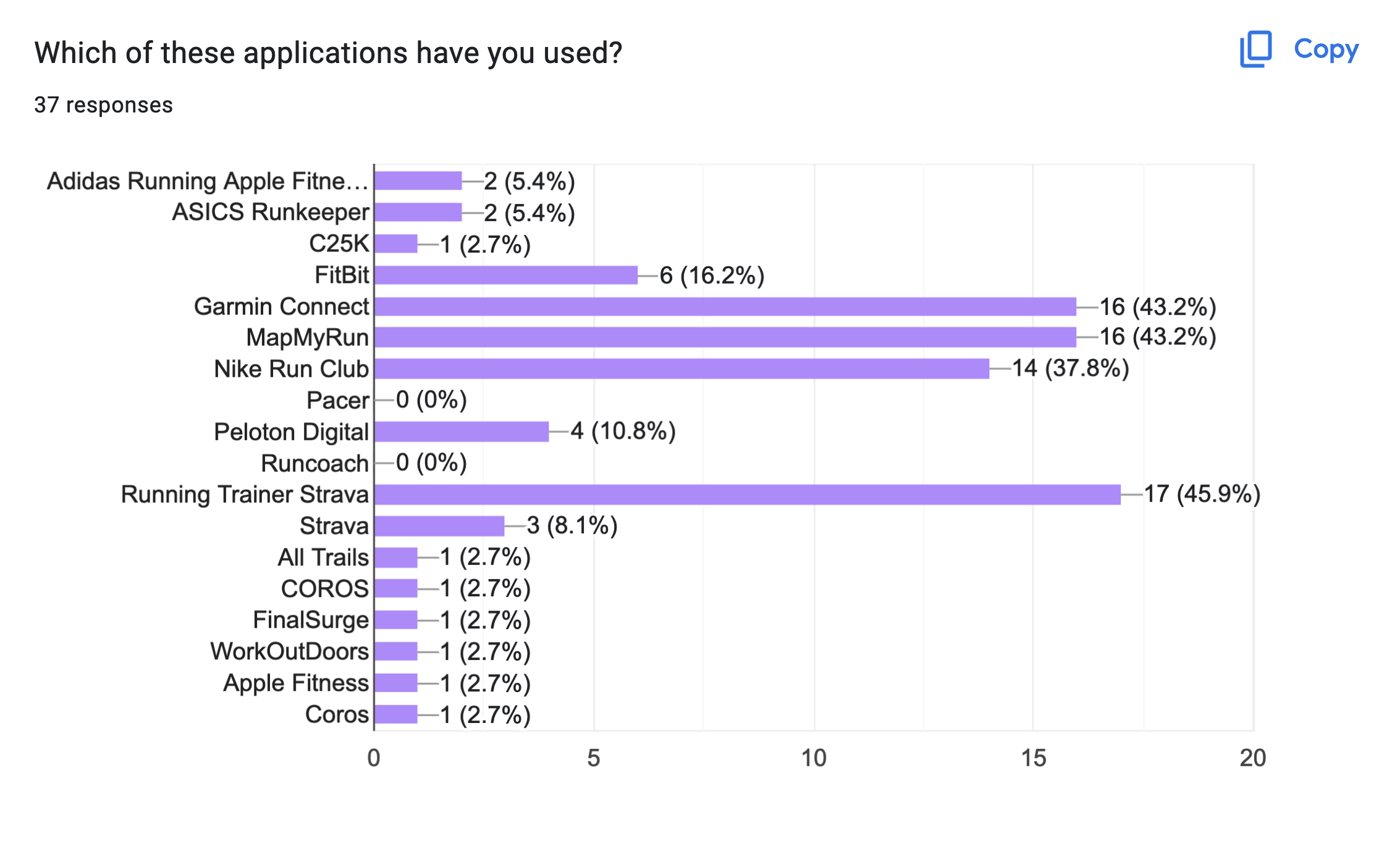 survey results conducted on runners that indicate which apps people have used the most